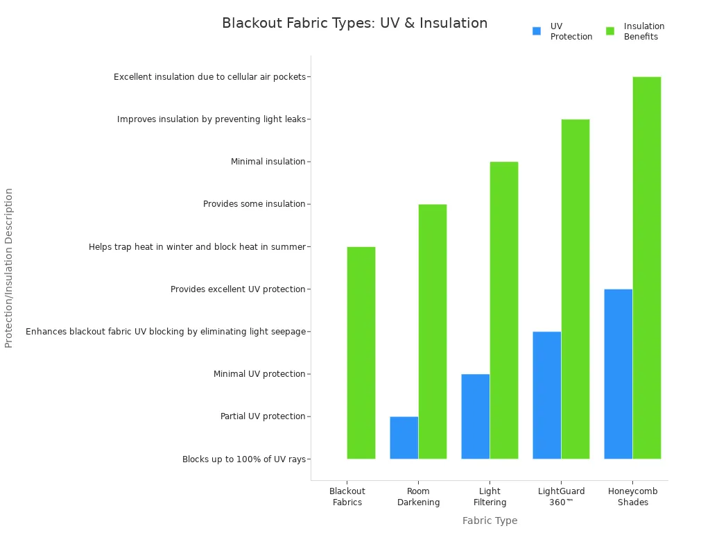 Bar chart comparing UV protection and insulation benefits of blackout and alternative fabrics for motorized roller shades