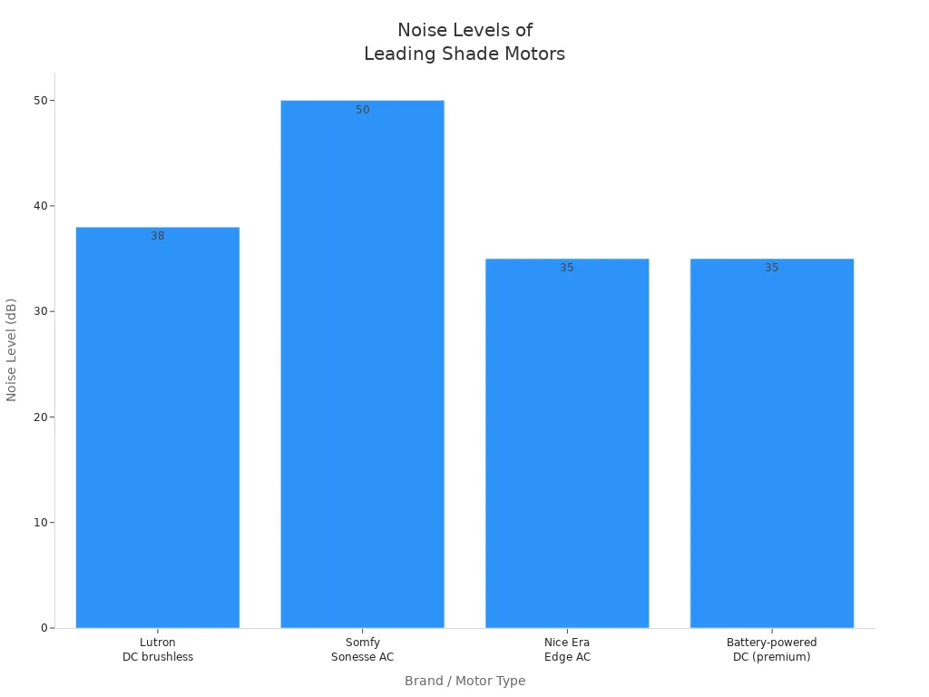 Bar chart comparing noise levels in decibels for Lutron, Somfy, Nice Era Edge, and premium battery-powered DC motors.