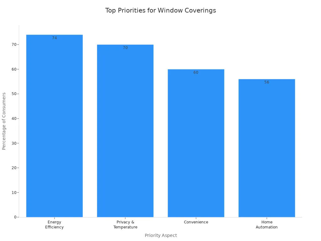 Bar chart comparing homeowner priorities for window coverings