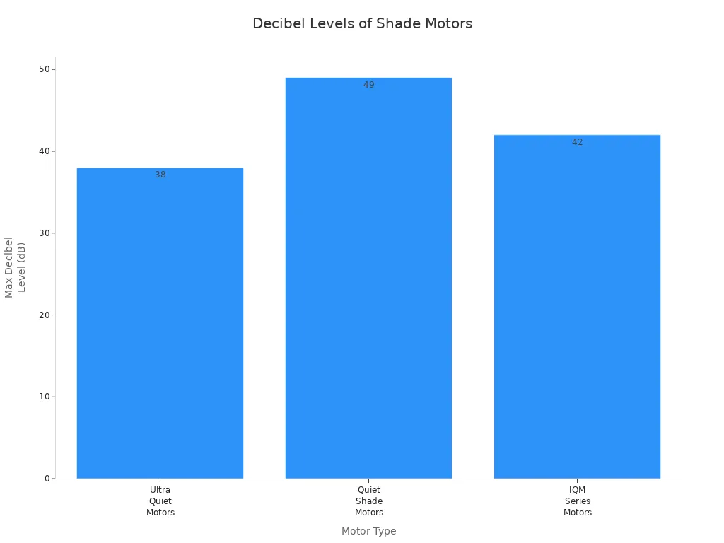 Bar chart comparing decibel levels of different smart shade motors