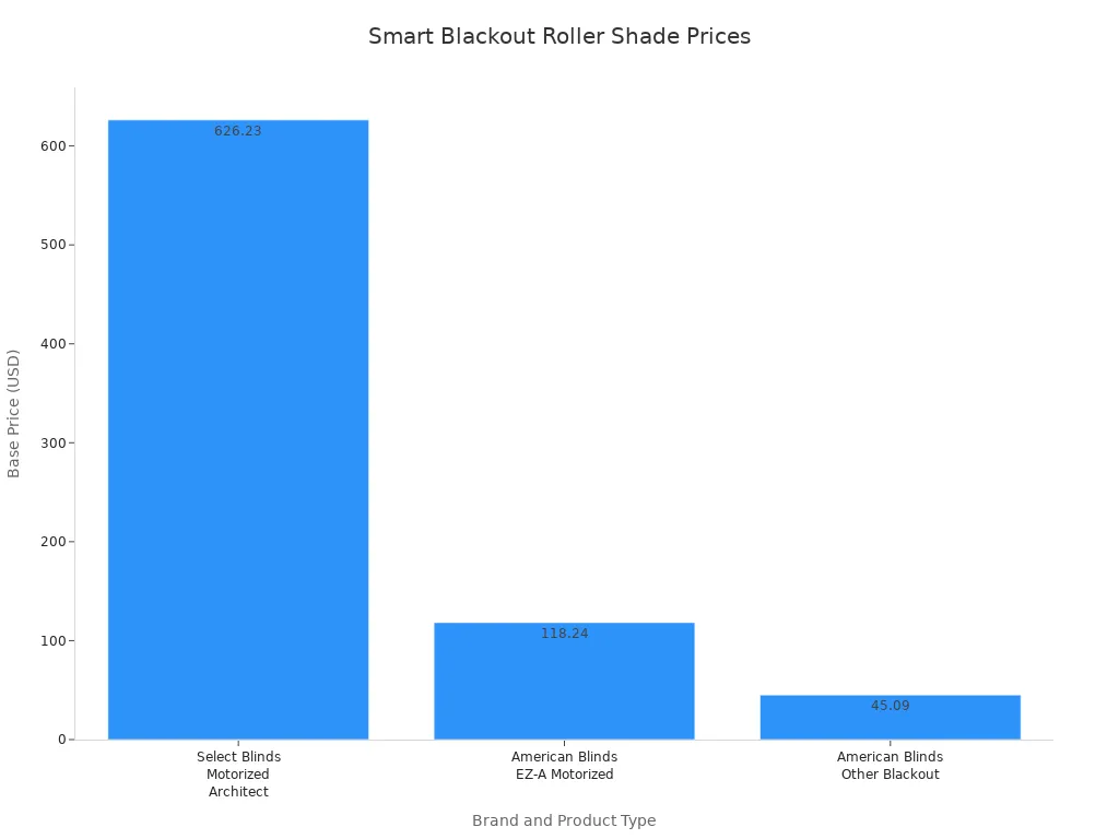 Bar chart comparing base prices of smart blackout roller shades across leading brands
