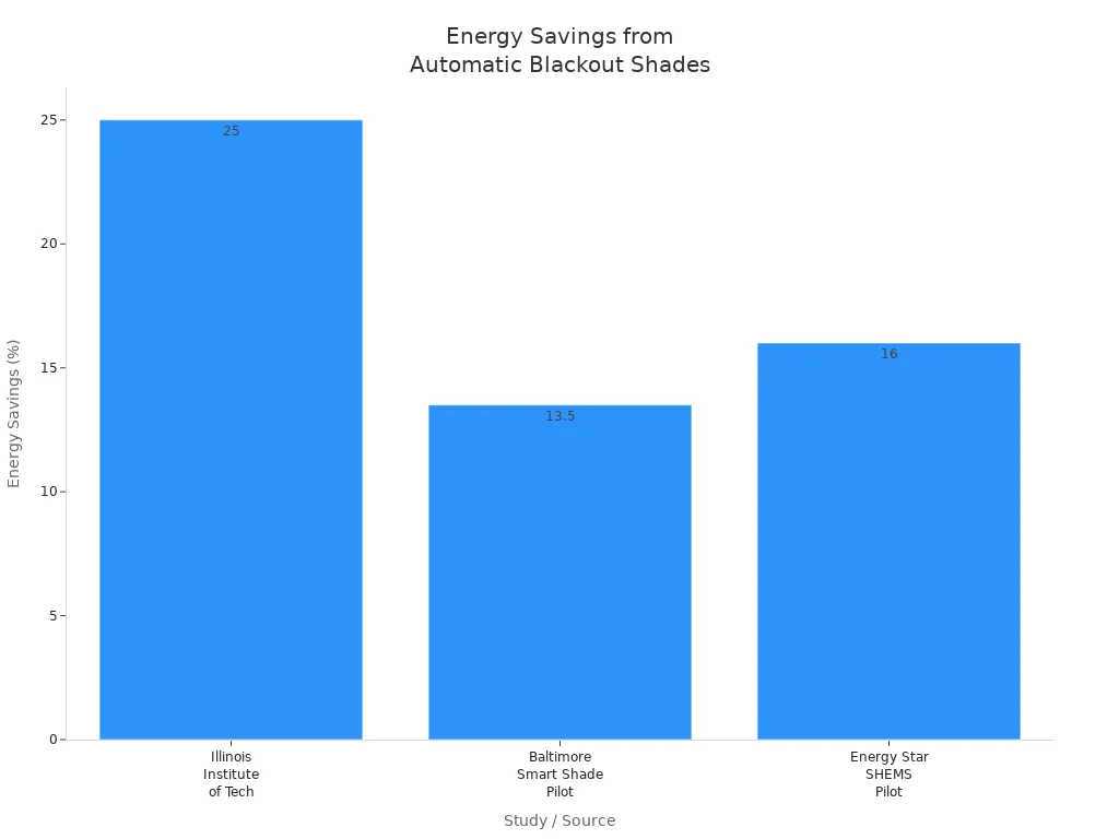 Bar chart comparing energy savings percentages from three studies on blackout roller shades
