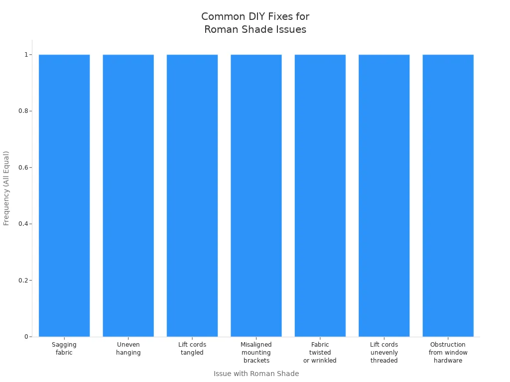 Bar chart showing common DIY fixes for remote control Roman shade issues