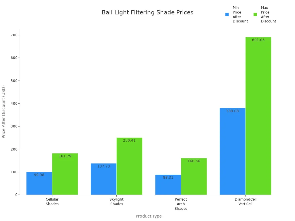 Bar chart comparing minimum and maximum discounted prices for four Bali Blinds light filtering shade types
