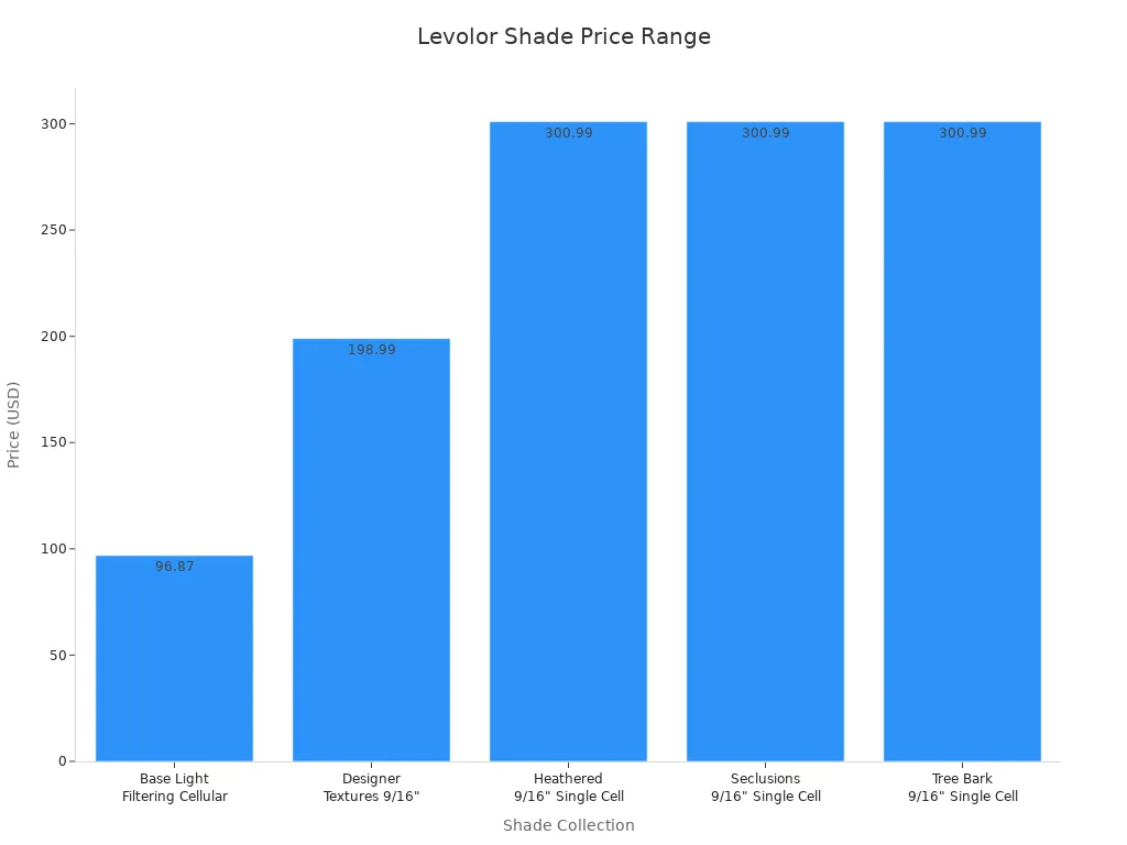 Bar chart showing price range of Levolor light filtering privacy shade collections