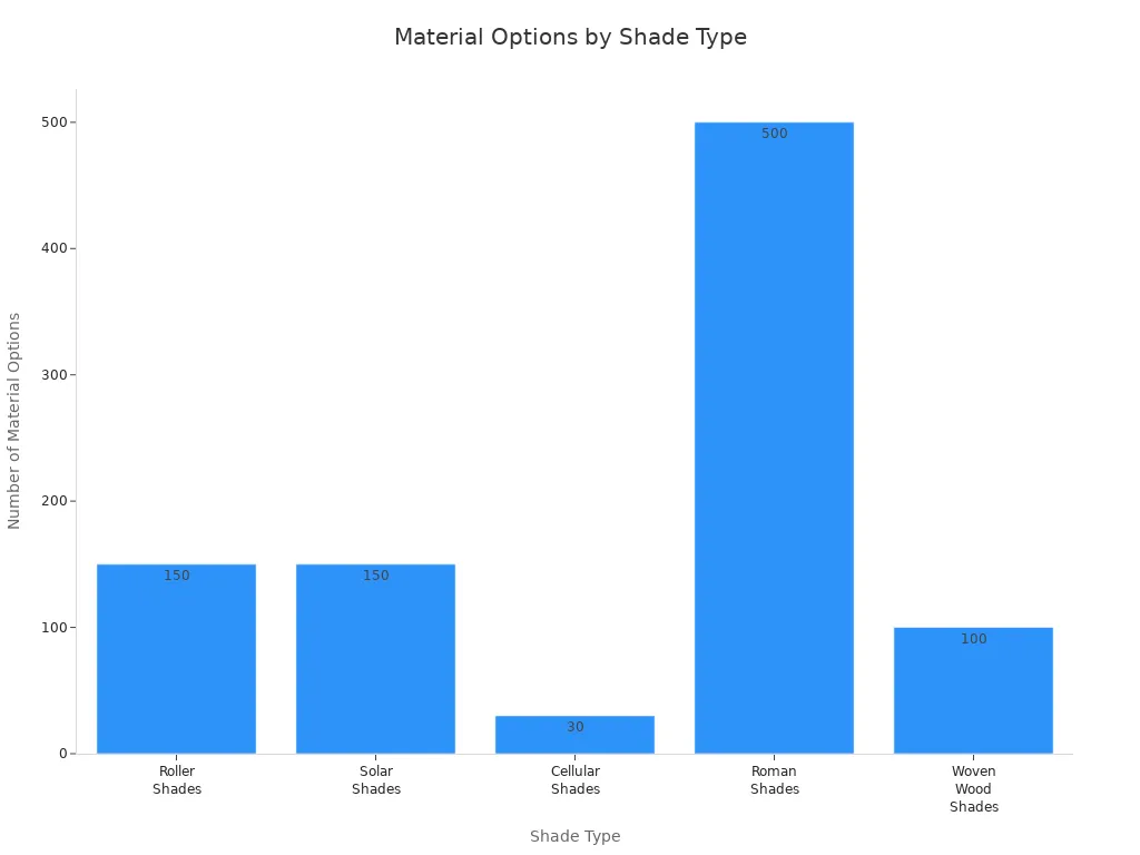 Bar chart comparing material options for each shade type
