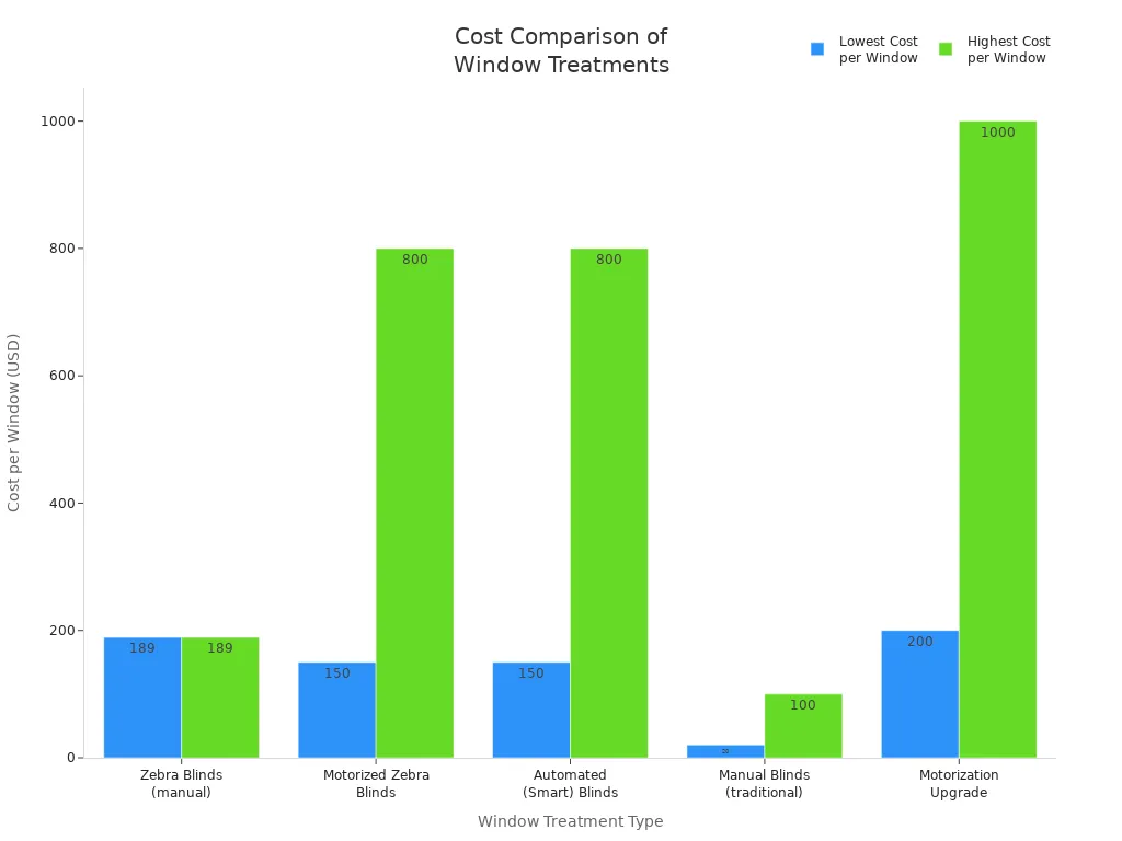 Bar chart comparing the cost ranges of zebra blinds, smart blinds, and other window treatments