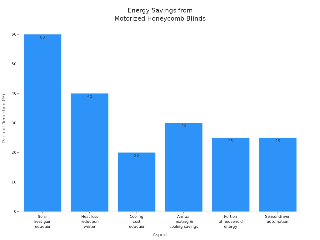 Bar chart showing percent energy savings for different aspects of motorized honeycomb blinds