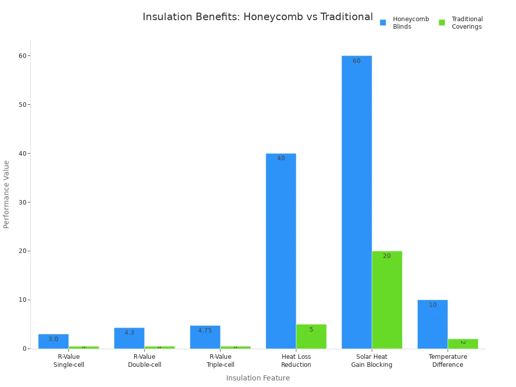 Bar chart comparing insulation metrics of honeycomb blinds and traditional window coverings