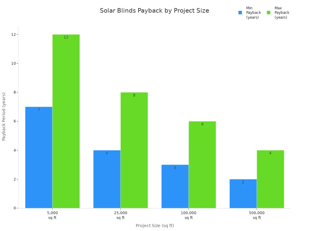 Bar chart showing payback period ranges for solar motorized blinds by building size