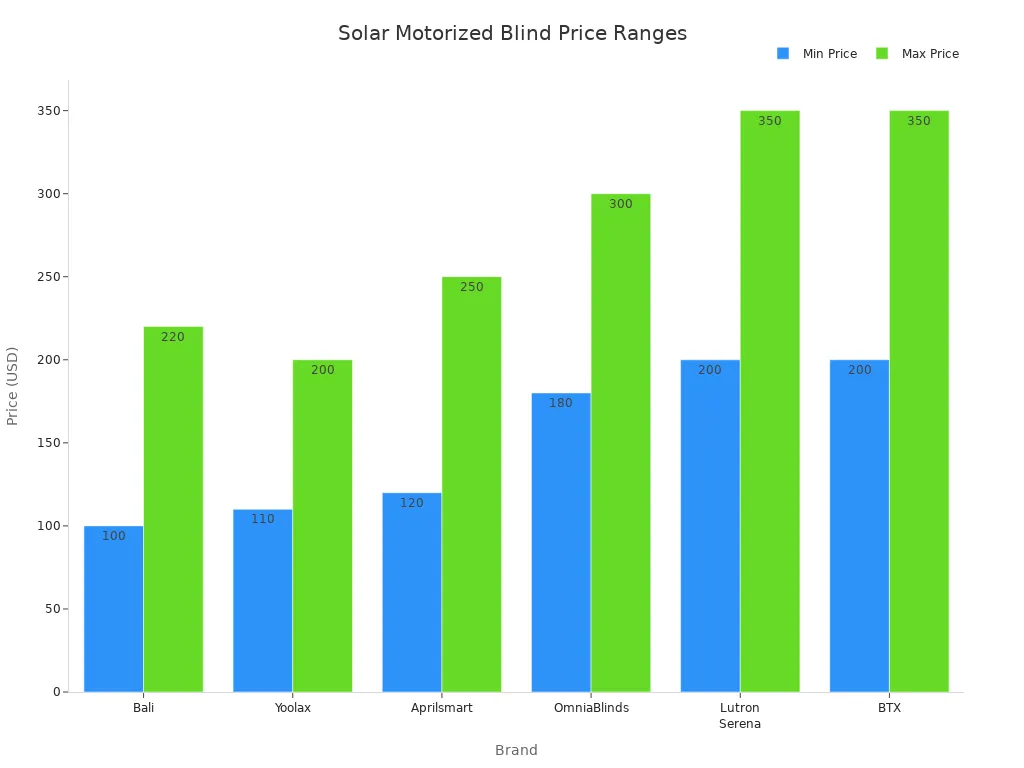 Bar chart comparing minimum and maximum prices of solar motorized blinds across six brands