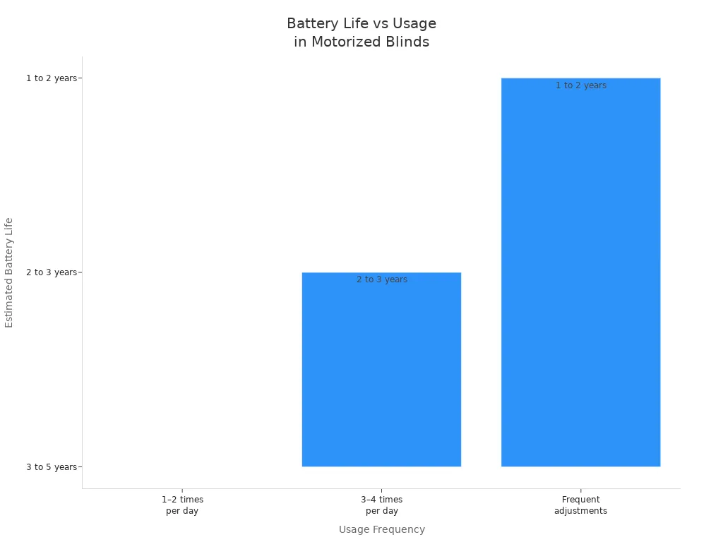 Bar chart showing battery life decreasing as usage frequency increases in motorized blinds