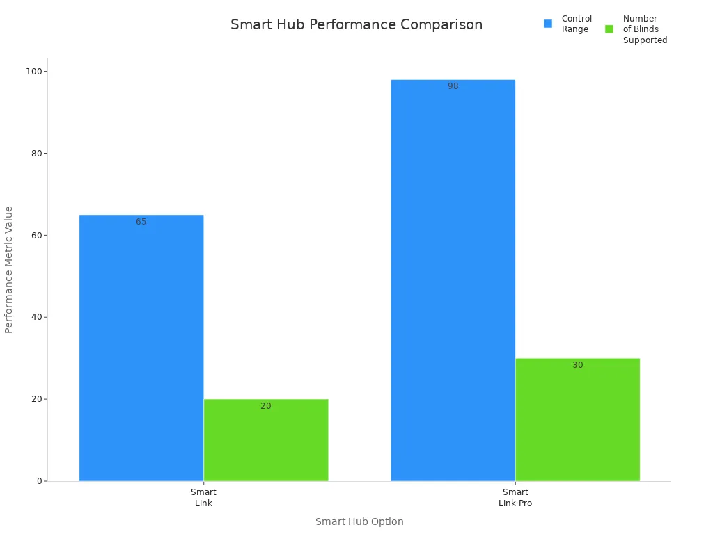 Bar chart comparing control range and number of blinds supported for Smart Link and Smart Link Pro hubs