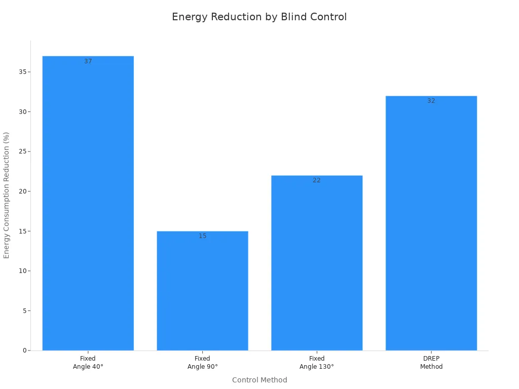 Bar chart comparing energy reduction for different blind control methods