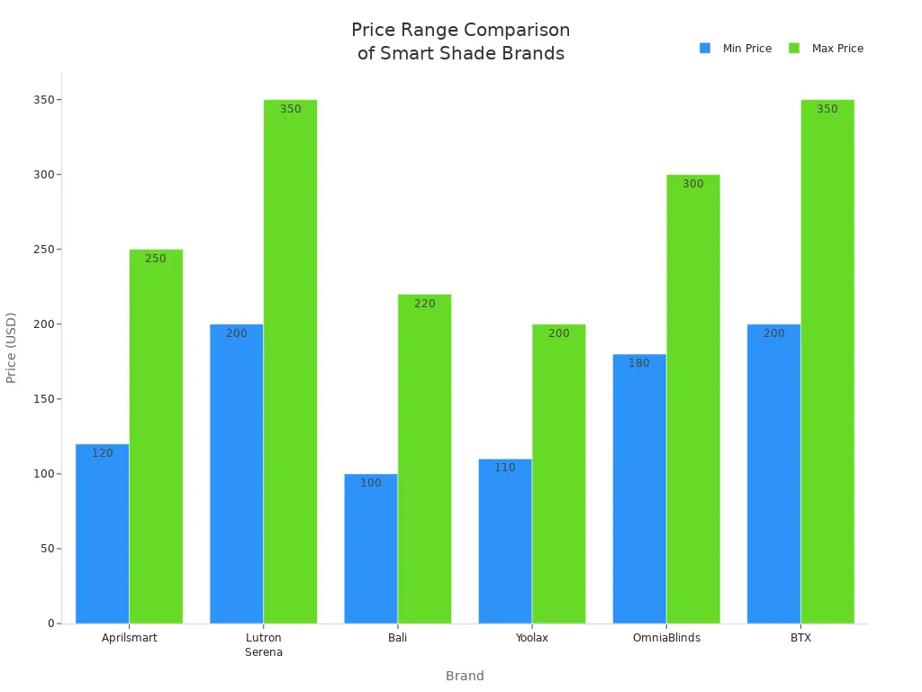 Bar chart comparing minimum and maximum prices of Aprilsmart and other smart shade brands
