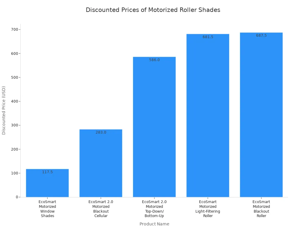 Bar chart comparing discounted prices of various EcoSmart motorized roller shades