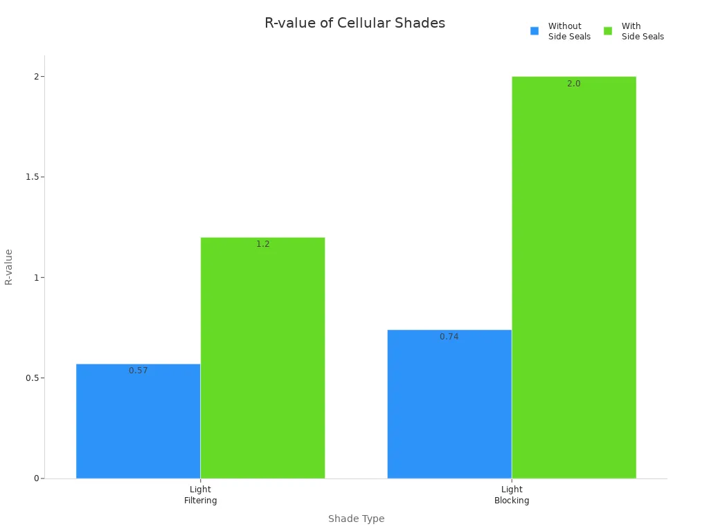 Bar chart comparing R-values of light filtering and light blocking cellular shades with and without side seals